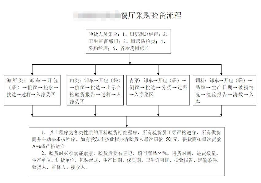 要制定详细的原材料验收标准给验货人员参考,一般验收的验收流程是:先