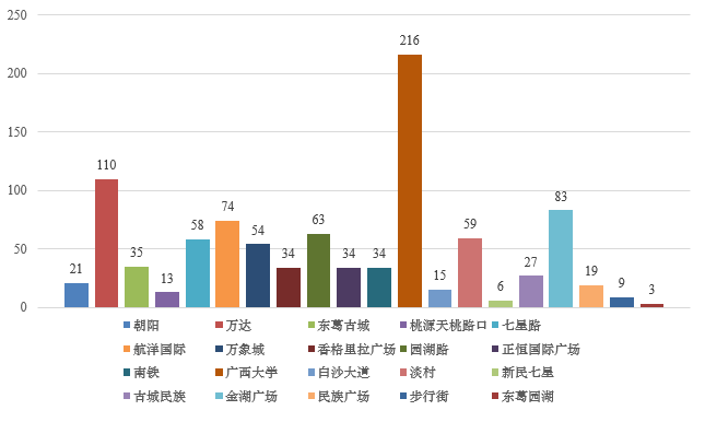 南宁热门商区奶茶店数量分布图