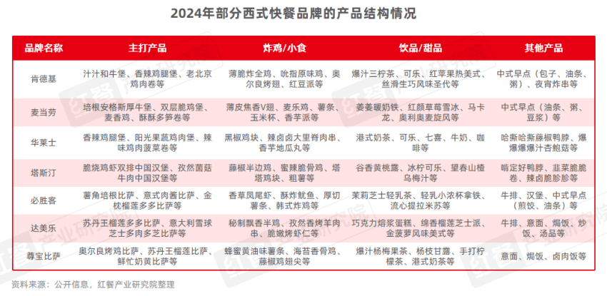 《西式快餐趋势洞察报告2024》发布：市场规模直指3,000亿元，产品创新维度升级