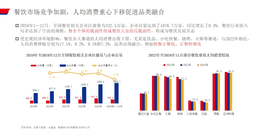 赛道存量创新高，餐饮业出现8大趋势