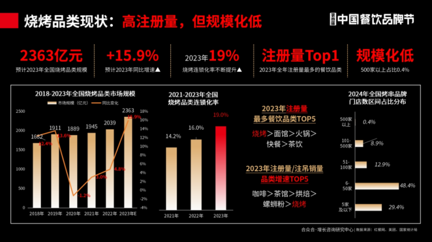 合众合姚哲：烧烤是很好的创业项目，不要卷低价