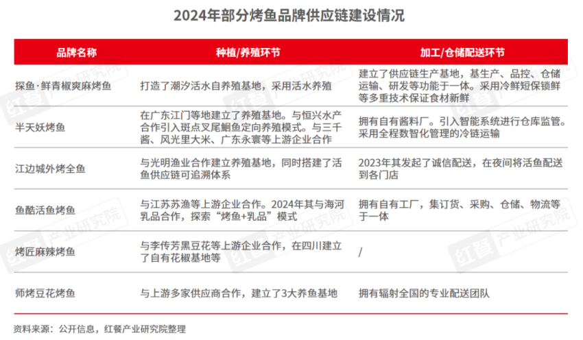 《烤鱼品类发展报告2024》发布：地方特色烤鱼和下沉市场存在爆发潜力！