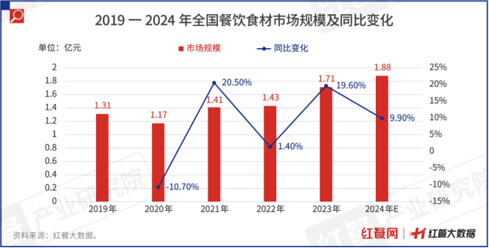 限时免费下载！《中国餐饮供应链指南2024》（食材篇）发布