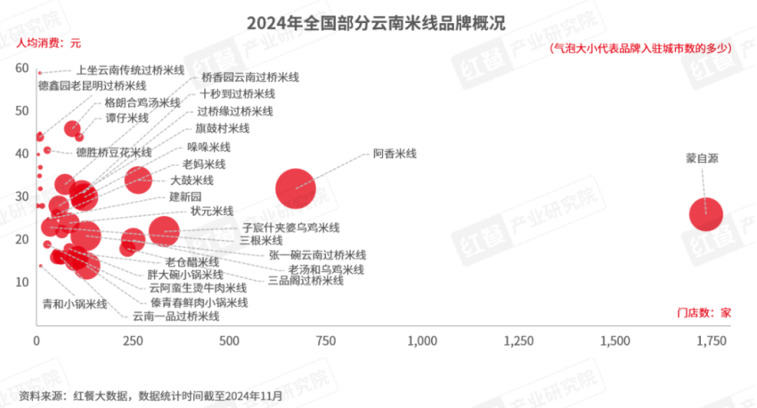 《云南米线发展报告2024》发布：生烫牛肉米线异军突起！