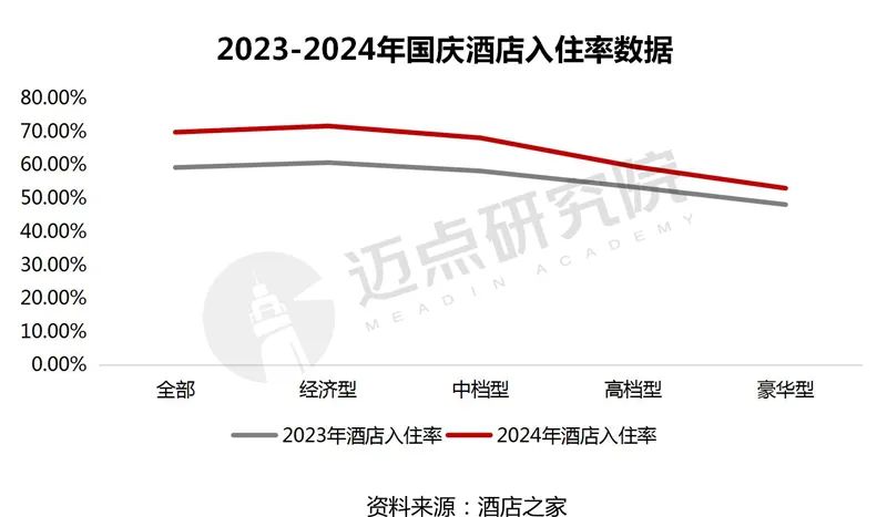 2024年10月中国酒店业发展报告