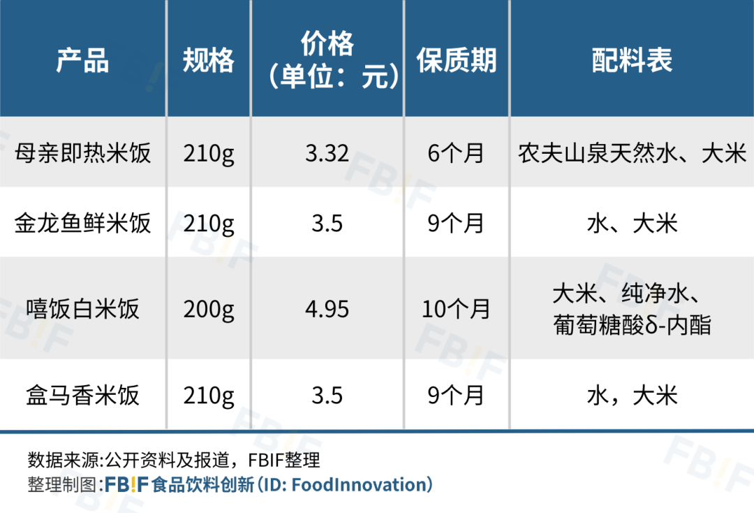 3.5元一份煮熟的白米饭，10个月保质期，米饭也“坐上”预制菜快车插图5