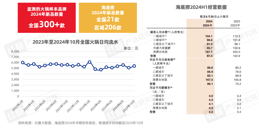 《火锅创新发展报告2024》发布：品牌花式卷上新，小众、地域食材成爆款密码！