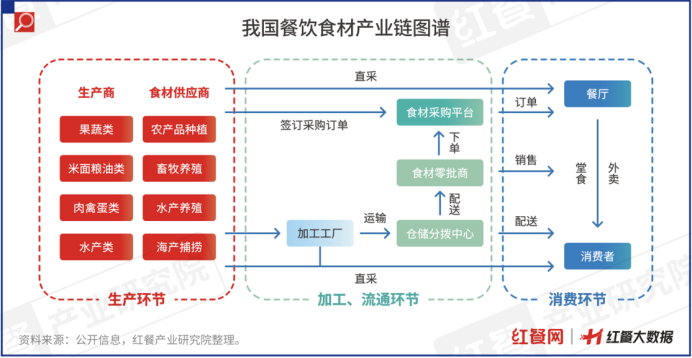 限时免费下载！《中国餐饮供应链指南2024》（食材篇）发布