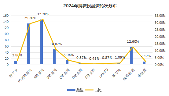 融资数量和金额同比下降30%和22.3% | 2024消费投融资盘点