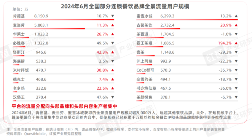 《餐饮IP流量研究报告2024》发布：流量竞争进入下半场，餐饮IP回归理性发展期