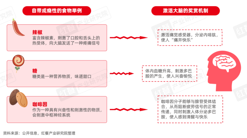 《“成瘾性餐饮”洞察报告2024》发布：保持“致瘾性”，是餐饮品牌的必修课！