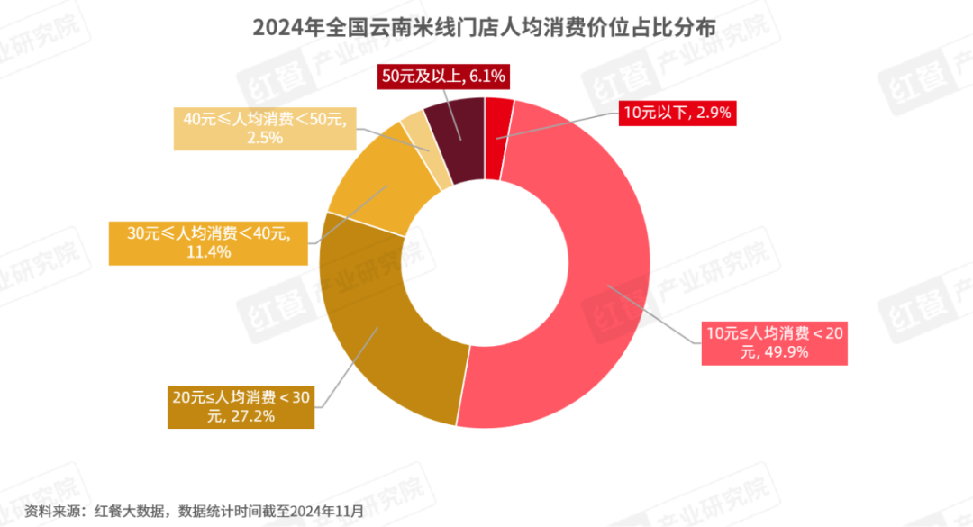 《云南米线发展报告2024》发布：生烫牛肉米线异军突起！