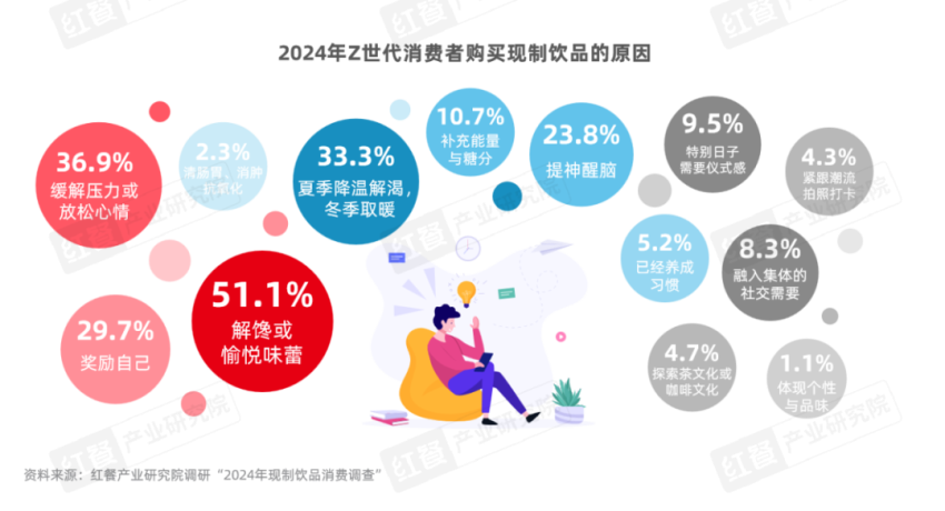 《Z世代现制饮品消费洞察报告》发布：Z世代消费者引领现制饮品赛道革新之路