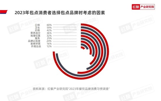 味型成包点创新突破口，“第五味觉”大行其道插图3