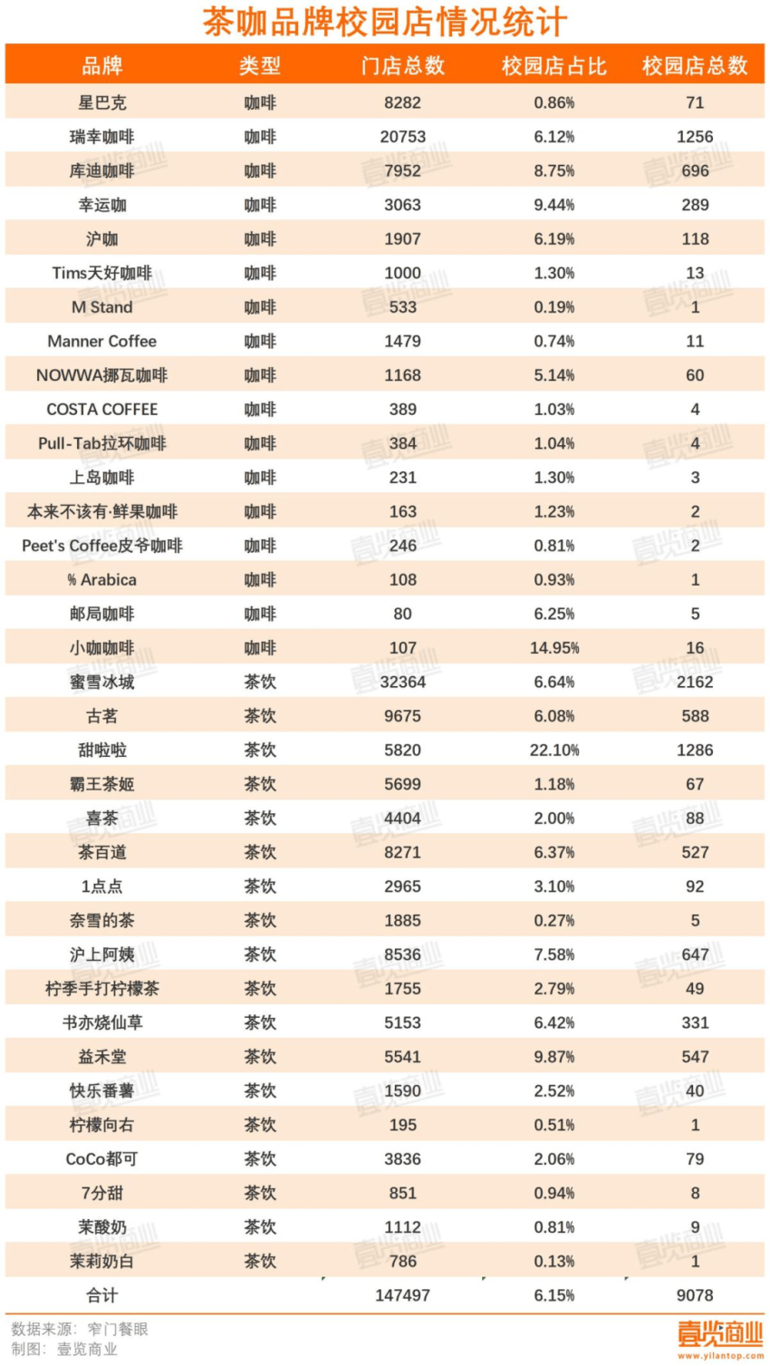 布局近万家，在校园开茶咖店是一门好生意吗？