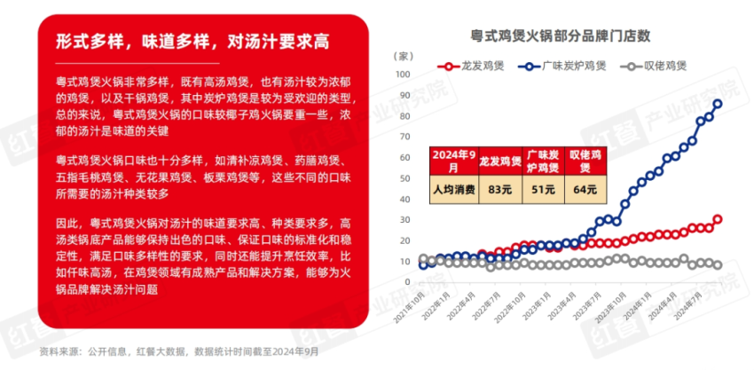 《粤式火锅发展与机会研究报告2024》发布： “鲜”与“本味”，粤式火锅正卷席全国