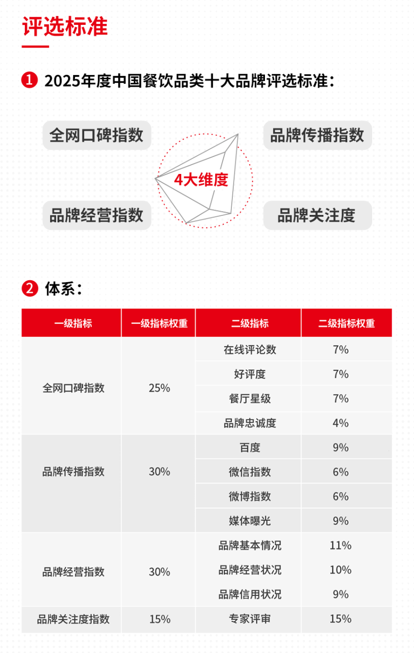 “2025年度中国餐饮品类十大品牌”评选正式启动，速来报名！