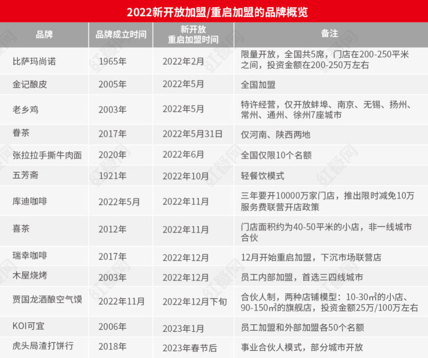 越来越多直营品牌放开加盟，为什么？