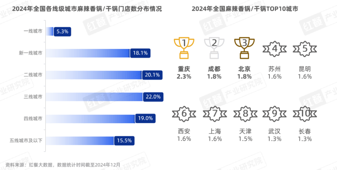 《麻辣香锅发展报告2024》发布：全国门店超3万家，品牌积极拓展“香锅+”产品