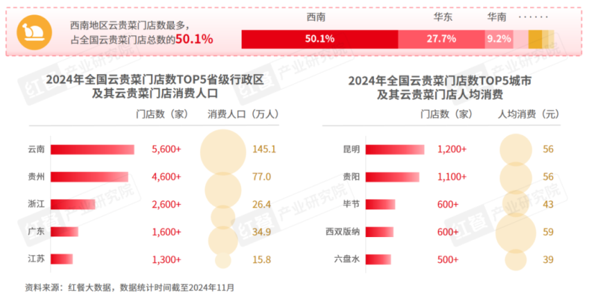 《云贵菜发展报告2024》发布：云贵风味走向全国，五大特征值得关注！插图6