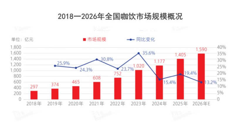 咖饮赛道：人均年饮28.6杯，规模冲刺1590亿