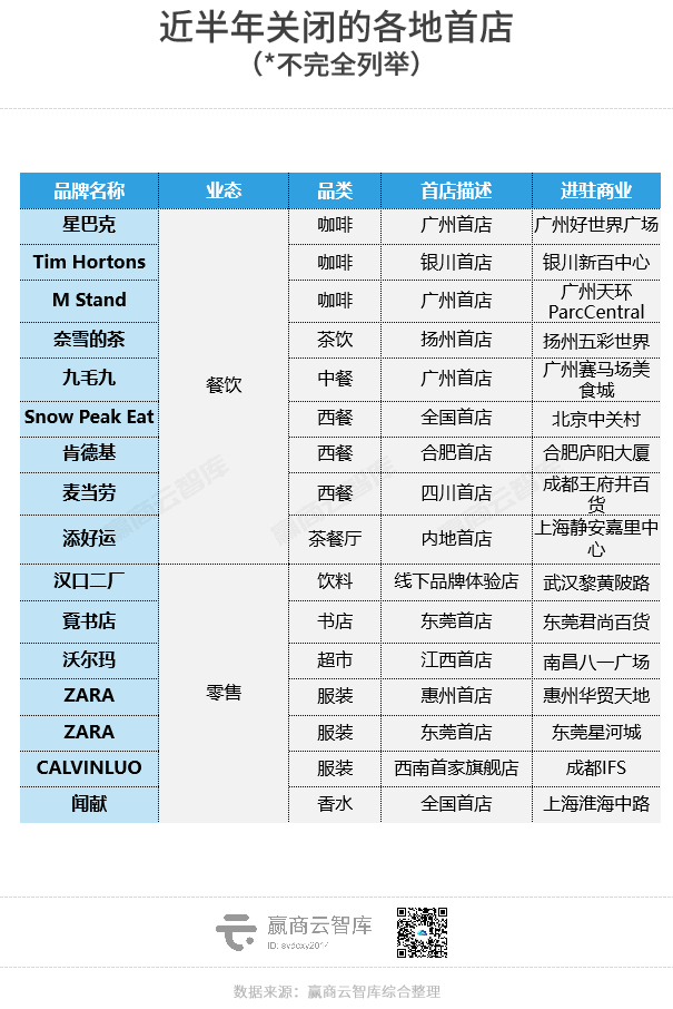 扛不住了！又一批知名品牌「首店」关门，主要集中在餐饮、零售插图