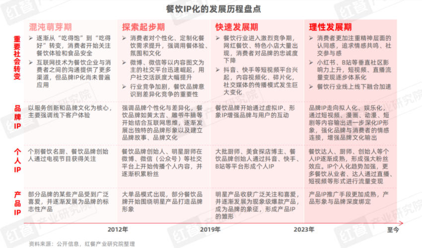 《餐饮IP流量研究报告2024》发布：流量竞争进入下半场，餐饮IP回归理性发展期