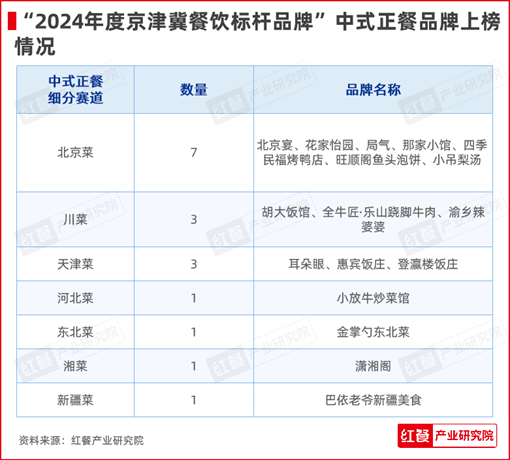 红鹰奖“2024年度京津冀餐饮标杆品牌”发布！20个优秀品牌上榜