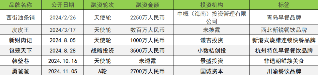 融资数量和金额同比下降30%和22.3% | 2024消费投融资盘点