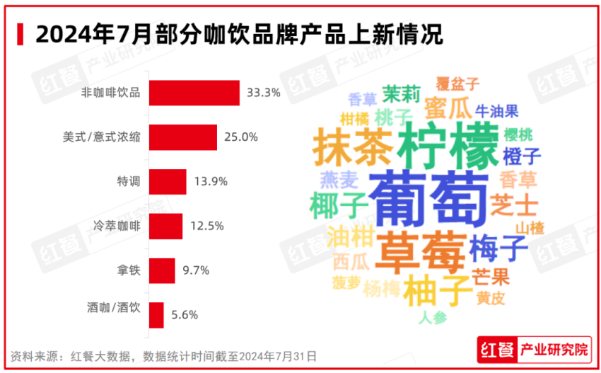 2024年7月餐饮月报：餐饮行业景气指数发布，品牌时令产品上新加速