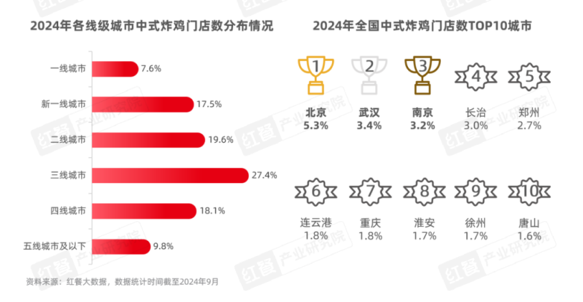 《中式炸鸡品类发展报告2024》发布：中式炸鸡品类热度高涨，相关话题浏览量破亿