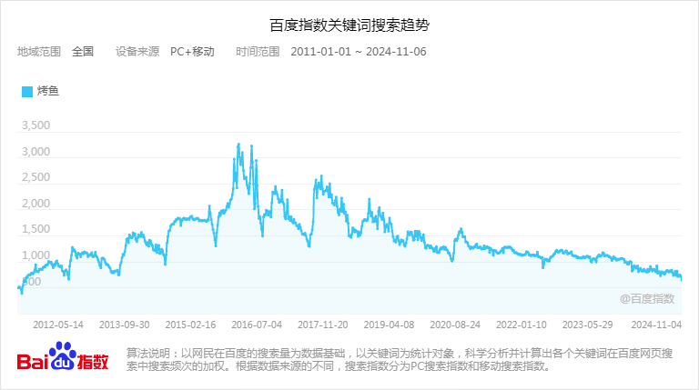 烤匠火爆京城，翻台率10+轮，烤鱼赛道要翻红？