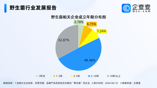 野生菌迎上市高峰期，国内相关企业近3千家，云南占6成