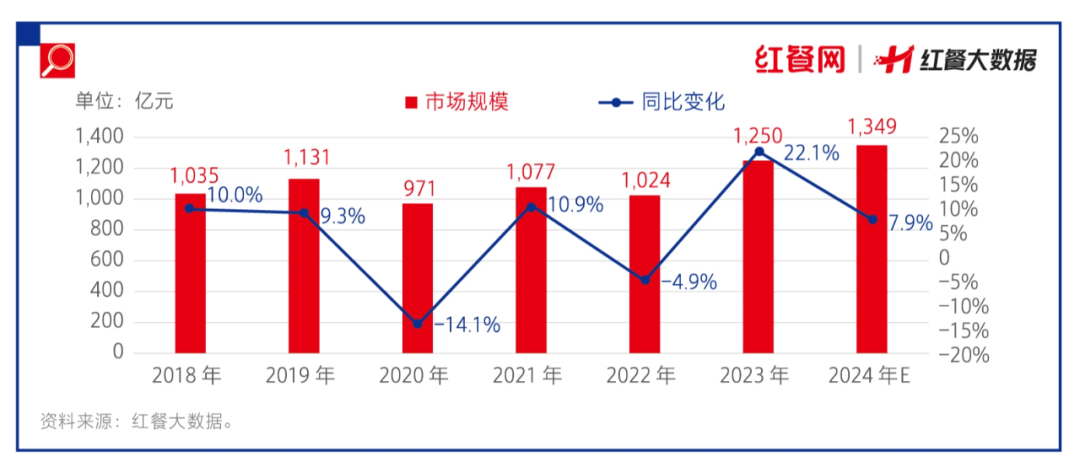 烤匠火爆京城，翻台率10+轮，烤鱼赛道要翻红？