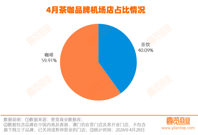 咖啡占比近六成，消费者一进机场就不想喝茶了？