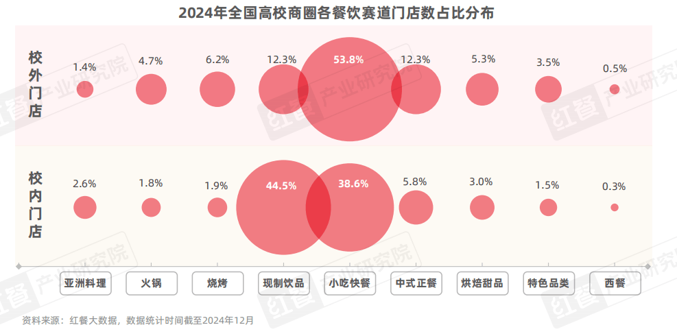 《中国高校餐饮研究报告2025》发布：争夺5千亿市场！高校成品牌下一个必争之地？