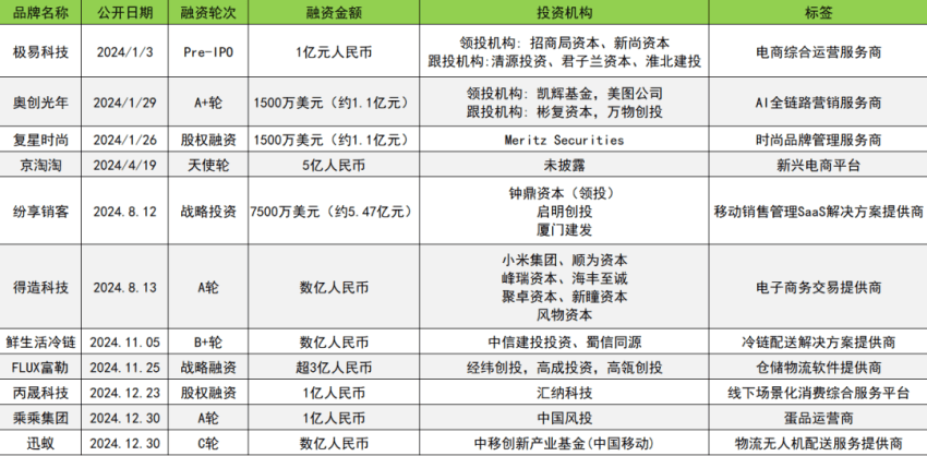 融资数量和金额同比下降30%和22.3% | 2024消费投融资盘点