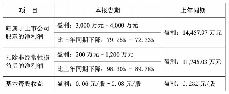 卤味巨头们日子不好过