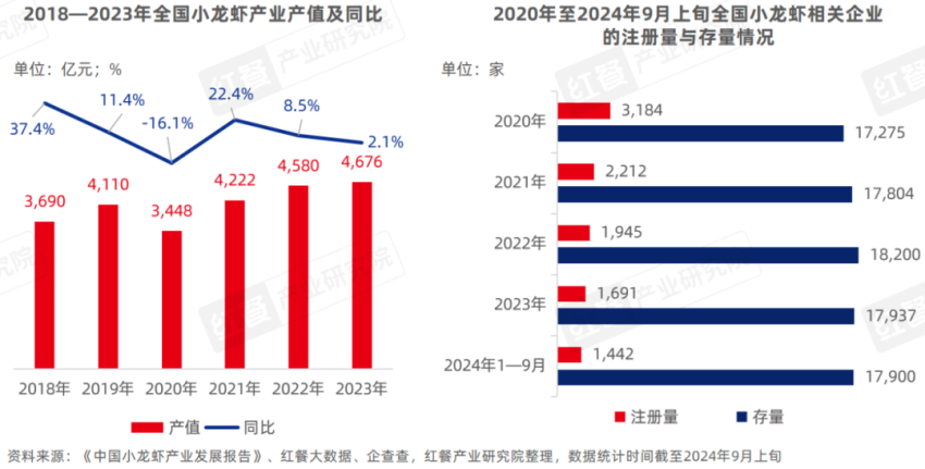 《小龙虾品类发展报告2024》发布：产业化发展升级，“小”龙虾发挥地标名片“大”作用！