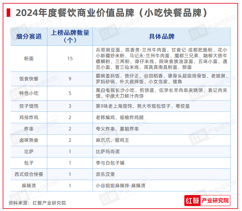 红鹰奖“2024年度餐饮商业价值品牌”隆重揭晓，上榜品牌数增加至100个