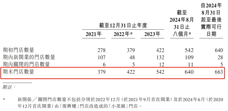 8个月狂赚4亿！又一餐饮品牌即将上市