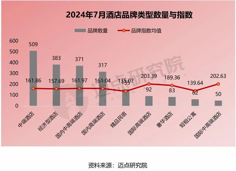 2024年7月中国酒店业发展报告