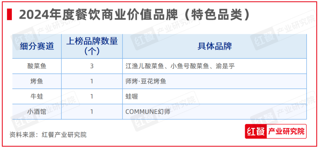 红鹰奖“2024年度餐饮商业价值品牌”隆重揭晓，上榜品牌数增加至100个