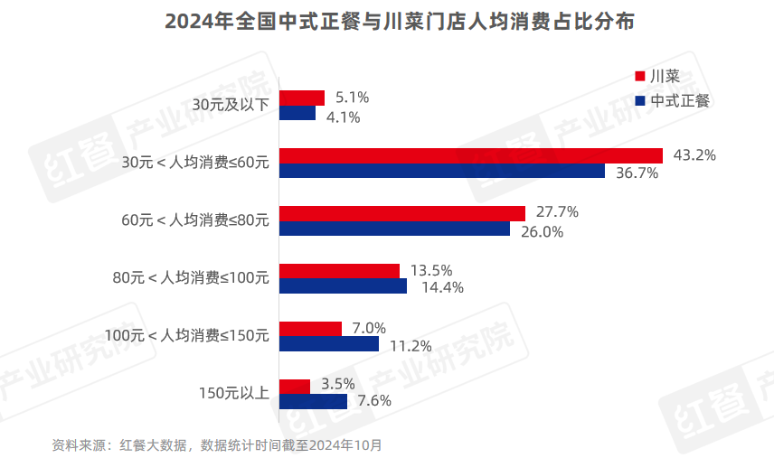 《川菜发展报告2024》发布：味型不断扩展和丰富，赛道朝着细分化、精致化、全球化方向发展插图8