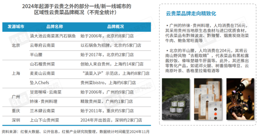 《云贵菜发展报告2024》发布：云贵风味走向全国，五大特征值得关注！插图8