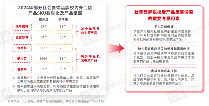 《中国高校餐饮研究报告2025》发布：争夺5千亿市场！高校成品牌下一个必争之地？