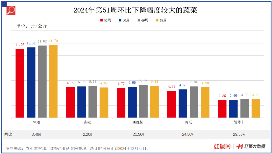 19种蔬菜价格环比上涨4.50%，茄子、生菜持续涨价