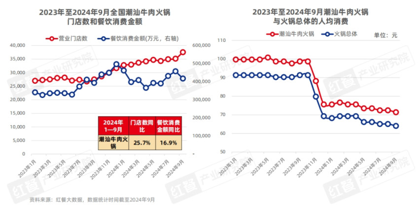 2024年前三季度粤式火锅消费规模突破500亿元大关