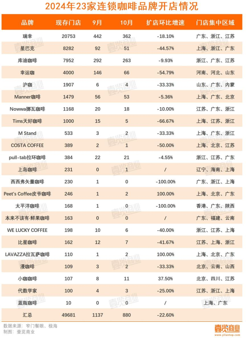 10月开店数量同比下滑超八成，咖啡品牌发力店中店