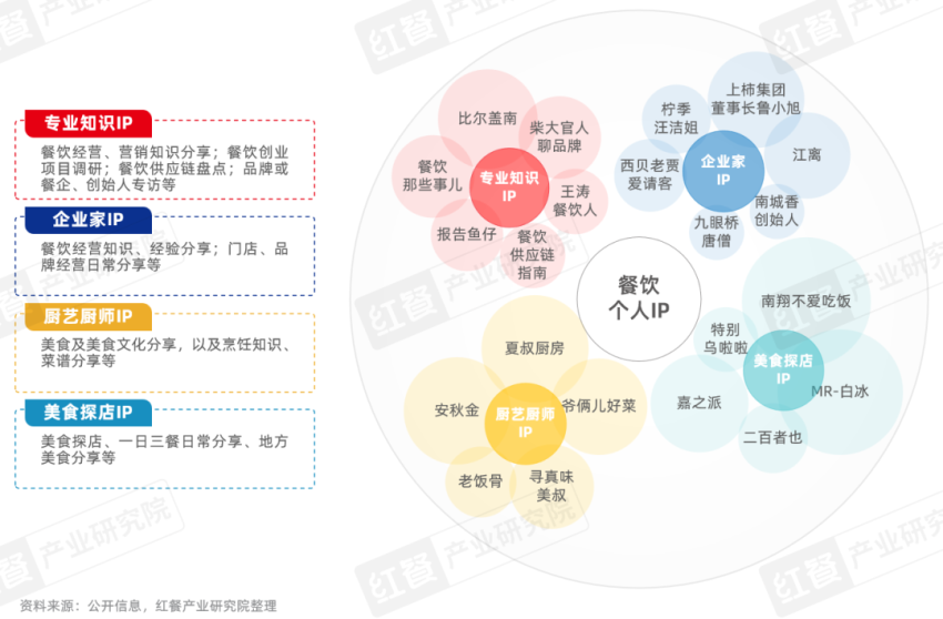 《餐饮IP流量研究报告2024》发布：流量竞争进入下半场，餐饮IP回归理性发展期